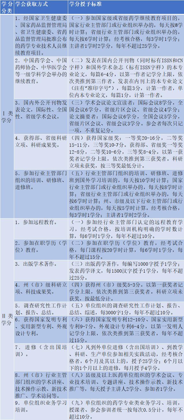 执业药师继续教育的形式_执业药师再教育怎样完成学分