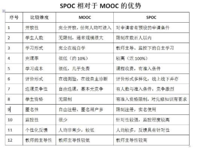 mooc选择spoc课程（mooc进入spoc）