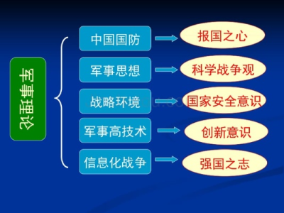 超星网络课程军事理论(军备发展趋势你了解吗)