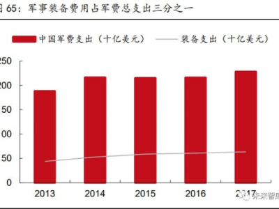 超星网络课程军事理论(军备发展趋势你了解吗)